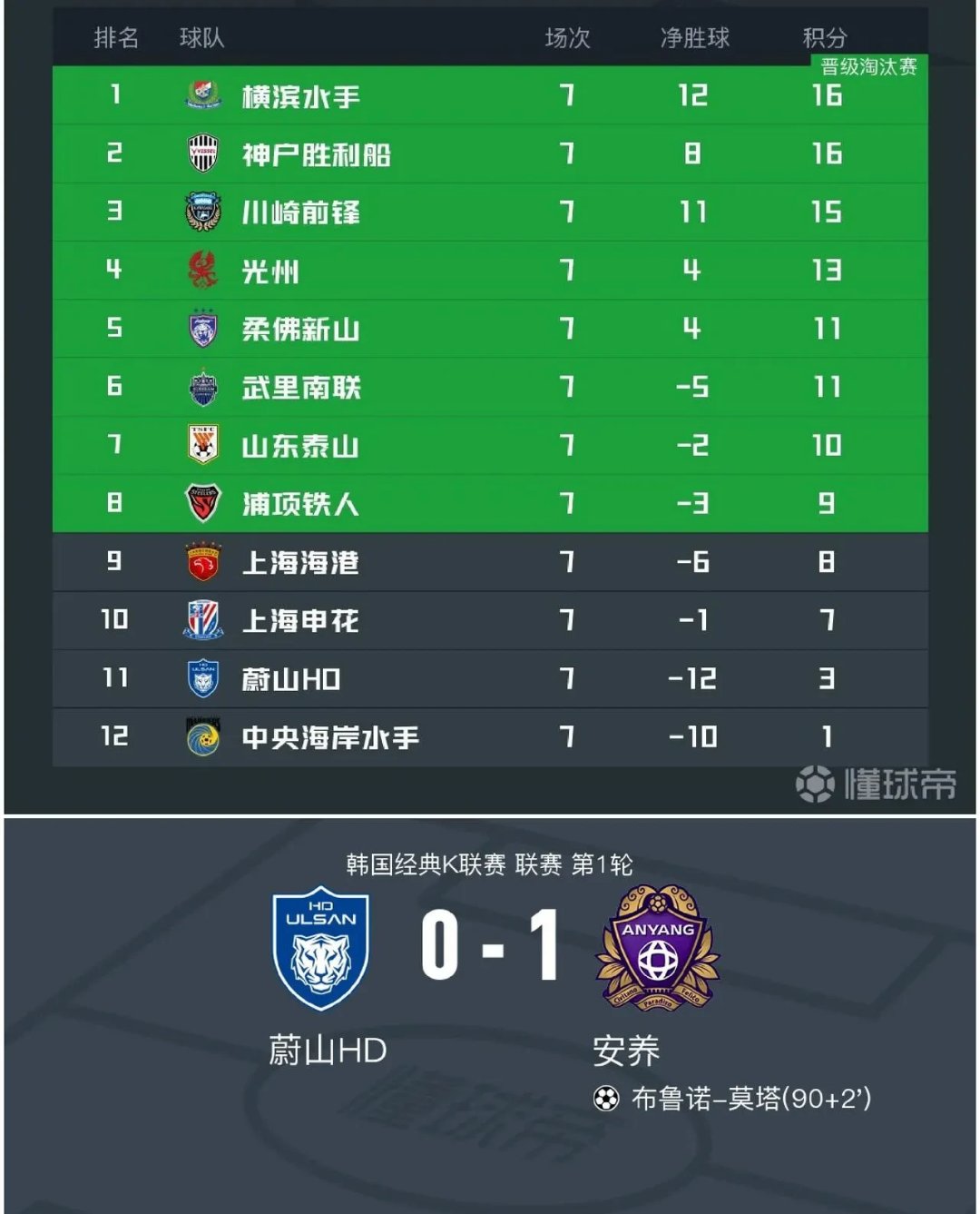 韩国球队取得亚冠淘汰赛资格